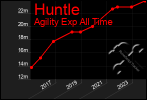 Total Graph of Huntle