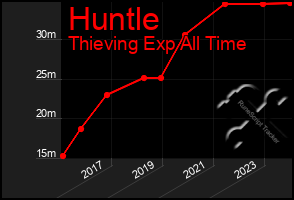 Total Graph of Huntle