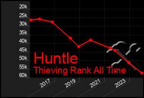 Total Graph of Huntle
