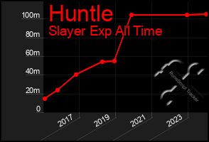 Total Graph of Huntle
