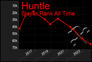 Total Graph of Huntle