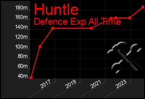 Total Graph of Huntle