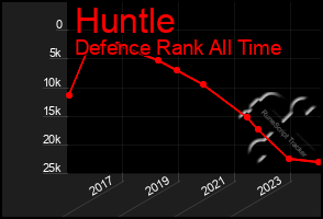 Total Graph of Huntle