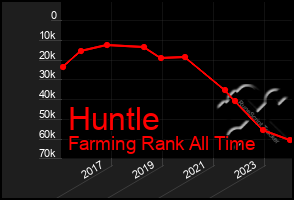 Total Graph of Huntle