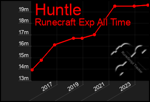 Total Graph of Huntle