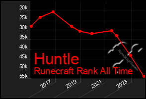 Total Graph of Huntle