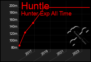 Total Graph of Huntle