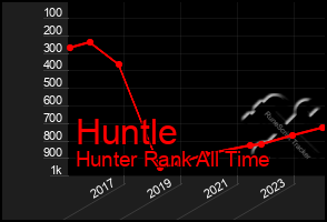 Total Graph of Huntle