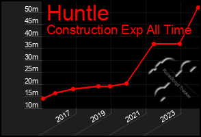 Total Graph of Huntle