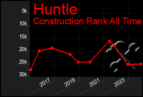 Total Graph of Huntle