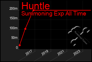 Total Graph of Huntle