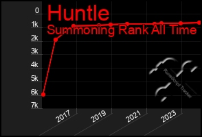 Total Graph of Huntle