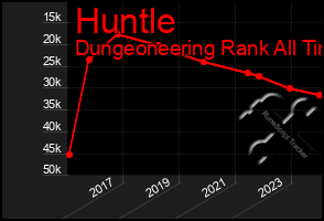 Total Graph of Huntle