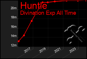 Total Graph of Huntle