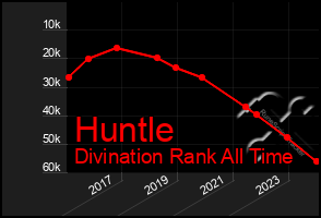 Total Graph of Huntle