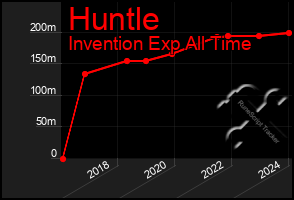 Total Graph of Huntle