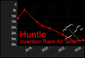 Total Graph of Huntle
