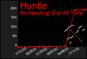 Total Graph of Huntle