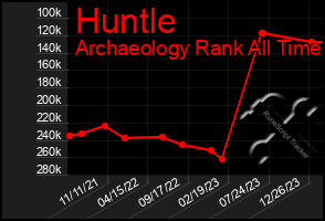 Total Graph of Huntle