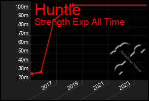 Total Graph of Huntle