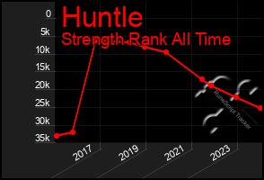 Total Graph of Huntle