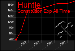 Total Graph of Huntle
