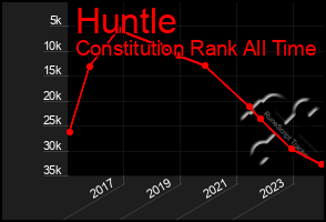 Total Graph of Huntle