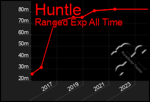 Total Graph of Huntle