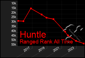 Total Graph of Huntle