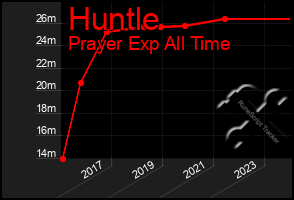Total Graph of Huntle