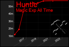 Total Graph of Huntle