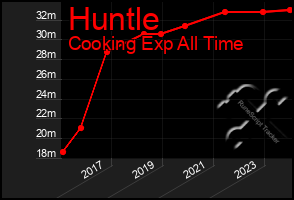 Total Graph of Huntle