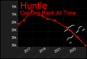 Total Graph of Huntle