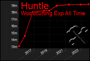 Total Graph of Huntle