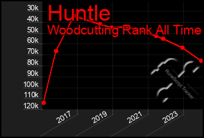 Total Graph of Huntle