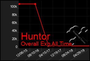 Total Graph of Huntor
