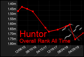 Total Graph of Huntor
