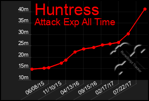 Total Graph of Huntress