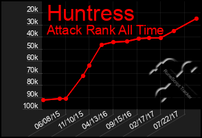 Total Graph of Huntress