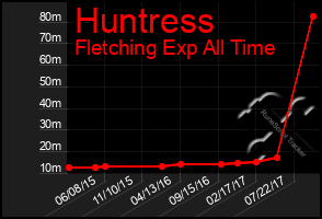 Total Graph of Huntress