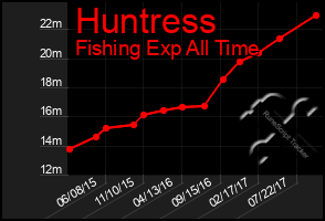 Total Graph of Huntress