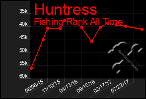 Total Graph of Huntress