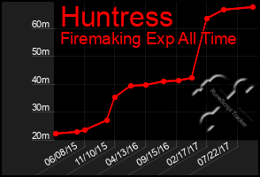 Total Graph of Huntress