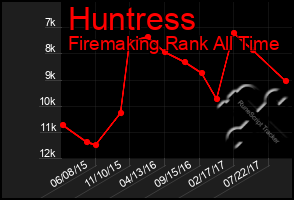 Total Graph of Huntress