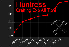 Total Graph of Huntress