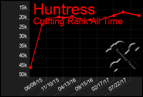 Total Graph of Huntress