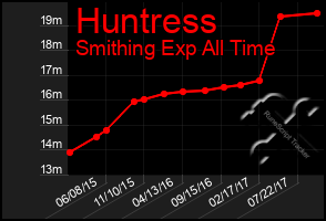 Total Graph of Huntress