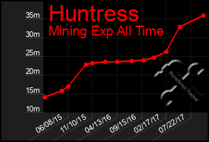 Total Graph of Huntress