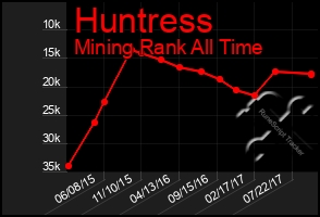 Total Graph of Huntress