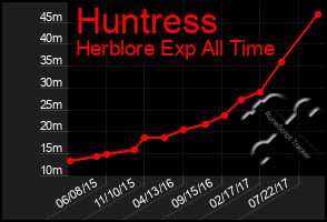 Total Graph of Huntress